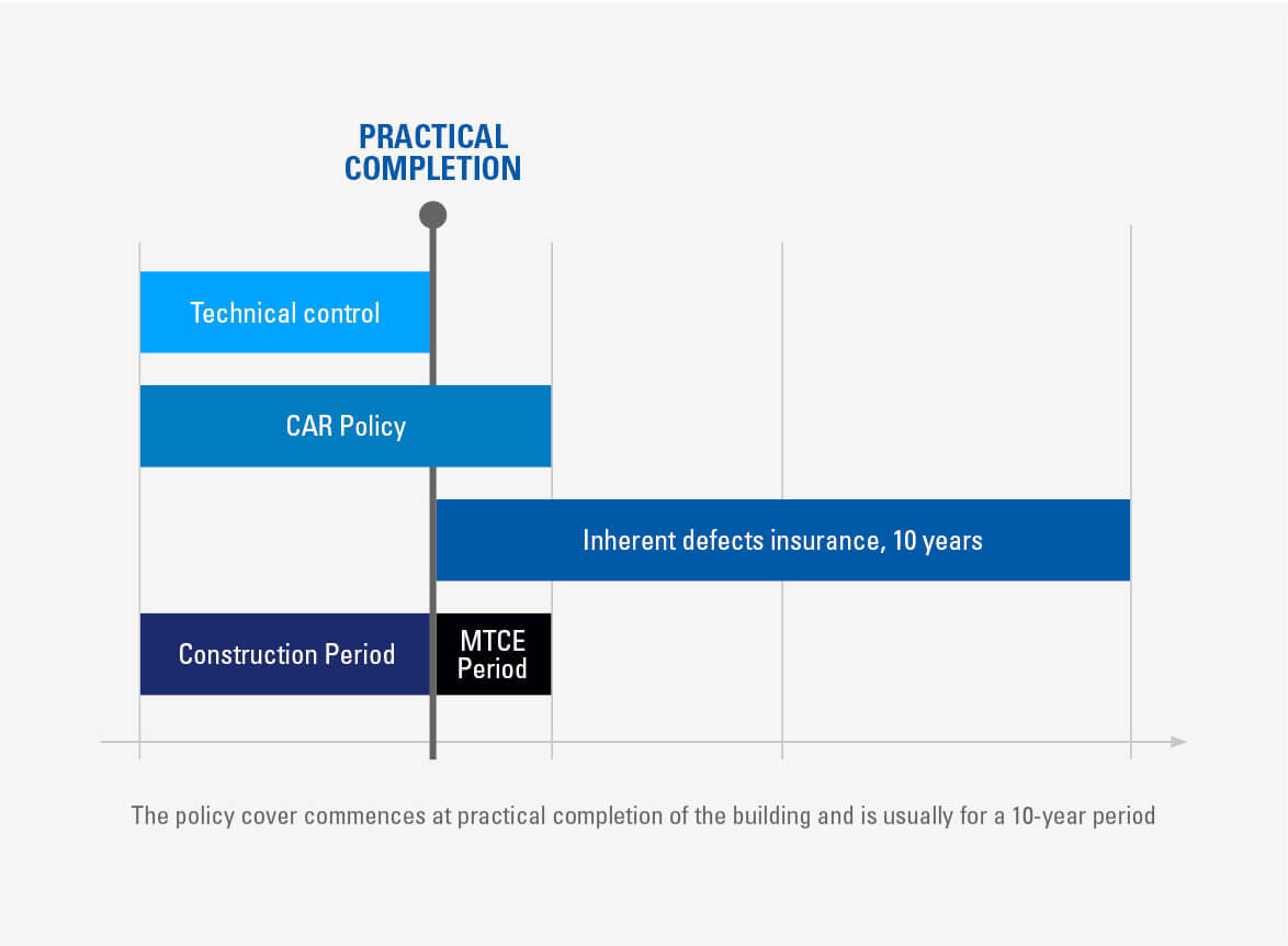 Latent Defect Insurance Timeline