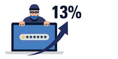 In the past year ransomware attacks have increased by almost 13%