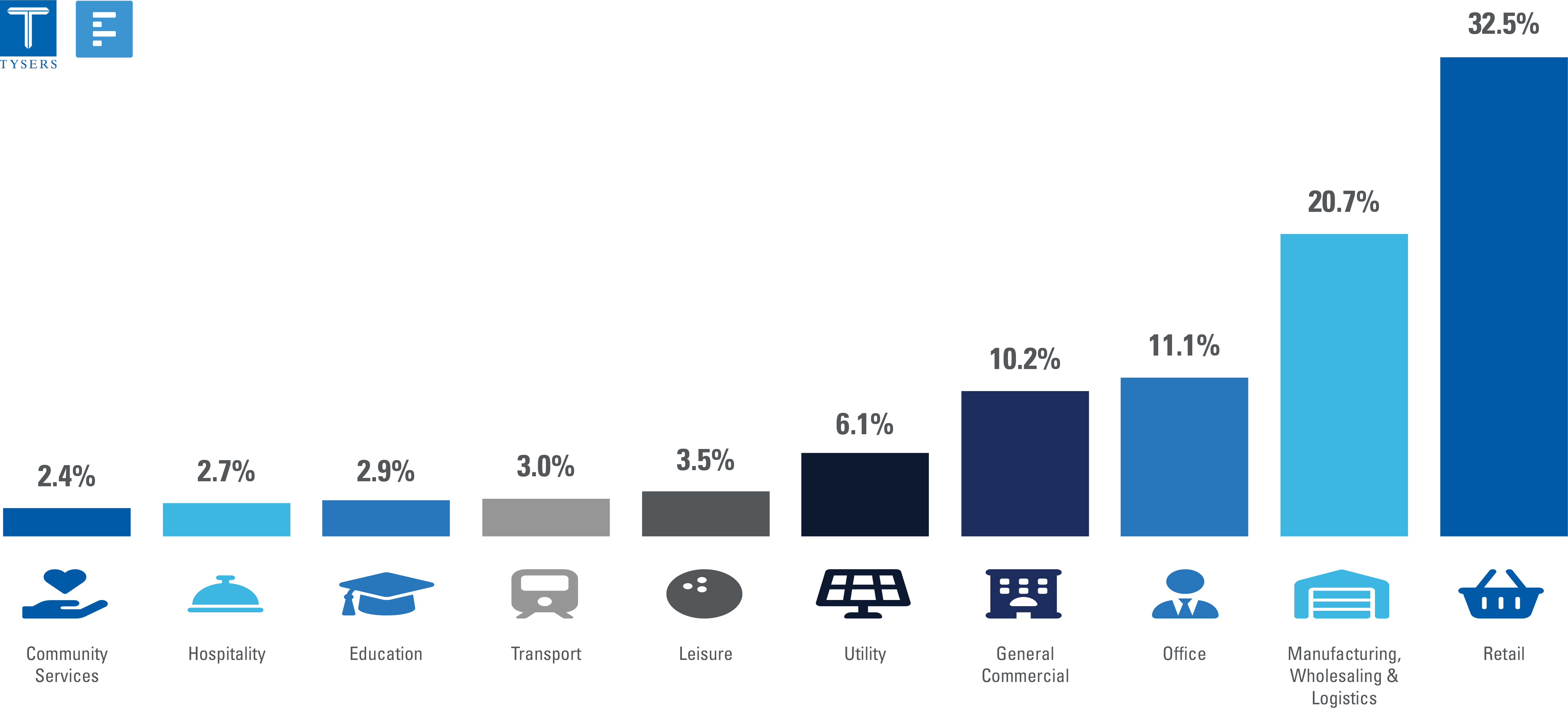 commercial flood risk by sector